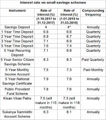 8.33% epf contribution goes to pension scheme. Employees Provident Fund Epf Ppf Interest Rate Gap Widens To 105 Basis Points Self Employed Class Disadvantaged