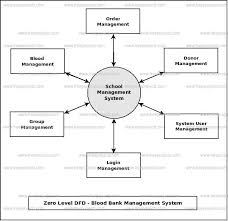 Blood Bank Management System Dataflow Diagram Dfd Freeprojectz