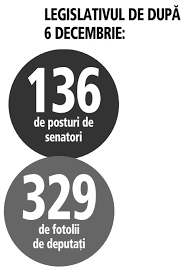 În următoarele câteva zile, toate regiunile ar putea ajunge în zona galbenă. Legislative 6 Decembrie 2020 Start In Campania ElectoralÄƒ Lupta Pentru Cele 465 De Fotolii De Parlamentari Va Ajunge La Costuri Publice De Cel PuÅ£in 500 Mil Lei