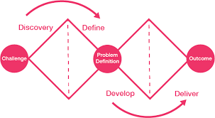 Two diamond shapes are business presentation templates powerpoint to show problem analysis broadly and take decisions. 4 Phases Of The Double Diamond Model Michael Gearon