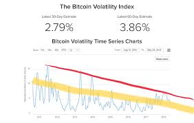 When individuals or businesses want to take out a loan, they normally have to agree to pay a percentage of the original amount borrowed back to this is what is called the interest rate. Fun Fact In 2017 We Experienced The Largest Percentage Increase In Price During A Bubble In Bitcoins History Yet Volatility Was Historically Low In 2 Years We Will Have Similar Volatility Levels