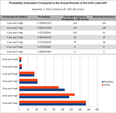 How To Win The Irish Lottery 6 47 According To Math In 2020 Winning The Lottery Lottery Irish Lottery