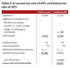 When Clients Should Open Or Convert To A Roth Ira Journal