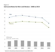 Insurance & registration · 1 decade ago. Another Difference Between The Sexes Health Insurance Coverage