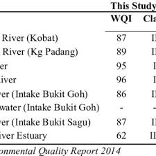 A deeper dive to reveals different patterns for the first edition of the map is far from complete; Pdf Water Quality In Selected Tributaries Of Kuantan River Malaysia An Assessment After Bauxite Stockpile Leaching Incident