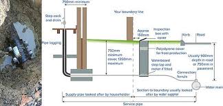 In this video, we do a quick comparison of three popular materials that are commonly used for a residential water line: Water Mains And Supply Pipes Northamptonshire Northants Drainage