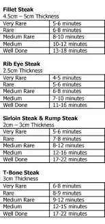 cooking times for the perfect steak beef steak cooking