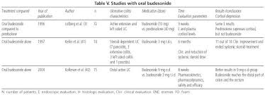 budesonida en el tratamiento de la colitis ulcerosa