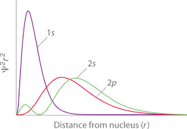 7 2 Shielding And Effective Nuclear Charge Chemistry