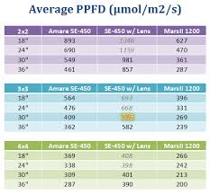 Ppfd Measurements Analysis For Leds 420 Magazine