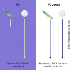 Air Resistance For Kids What Is Air Resistance Physics For Kids Physics Lessons Resistance Physics Science For Kids