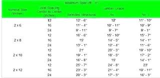 2 X 6 Ceiling Joist Span Table Jastuci Biz