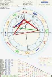 80 Memorable Astrodienst Free Natal Chart