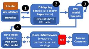 Apache camel is a very powerful integration framework, it is used as a mediation engine between two systems, it has a great community, large codebase with over 200 components which can be used out of the box and of course it is written in java. Apache Camel Based Implementation Of An Industrial Middleware Solution Semantic Scholar