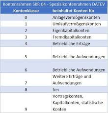 Als ausgangsrechnung wird eine rechnung bezeichnet. Kontenrahmen Kontenplan Aufbau Beispiele Prinzipien Kontenrahmen Buchhaltung Lernen Buchfuhrung