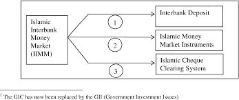 In this transaction, an amount of shariah compliant asset will be sold by a financier (for example, a central bank) to the receiving financial institution at x price on credit. Pdf The Islamic Inter Bank Money Market And A Dual Banking System The Malaysian Experience Semantic Scholar