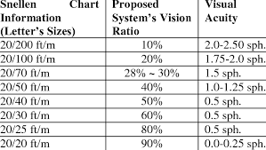 Snellen Chart And Vision Ratio Information 22 Download Table