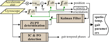 Flow Chart Of The Pdr System With Its Three Main Modules