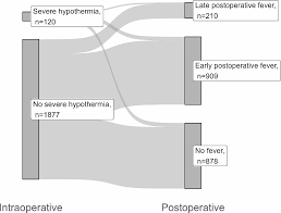 Image result for Postoperative Fever