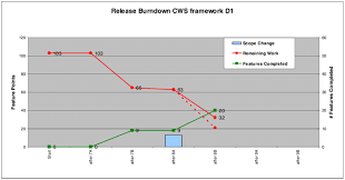 Example Of Cordys Burndown Chart Source Cordys