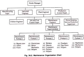 Organization Of Maintenance Department With Flowchart