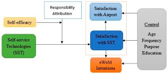 These codes are used to describe delays caused by passenger and baggage handling. Sustainability Free Full Text Airport Self Service Technologies Passenger Self Concept And Behavior An Attributional View Html