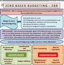A method for business budgets in which all costs are considered again each year, and each…. Discuss In Details The Zero Base Budget Brainly In