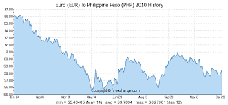 Euro Eur To Philippine Peso Php History Foreign Currency