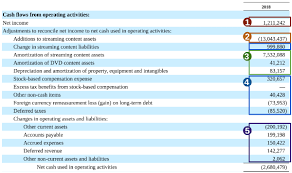 Examples of cash flow formula (with excel template) Crucial Metrics Free Cash Flow In Depth Real World Example Netflix