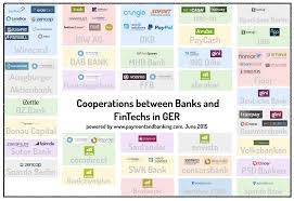 Cooperations Between Banks And Fintechs In Ger Ch At 01 06 2015 Finanzen Infografik Sparkasse
