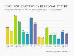 How Your Personality Type Impacts Your Income