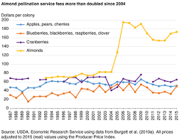 Usda Ers Driven By Almonds Pollination Services Now