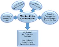 Avoid close contact, clean your hands often, cover coughs and sneezes, stay home if you're sick, and know how to clean and disinfect. How Covid 19 Pandemic Changed Our Communication With Families Losing Nonverbal Cues Critical Care Full Text