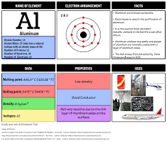 Periodic Table Elements Element Facts Have Your Students Create A Storyboard With Information About An Element Teacher Guides Atom Diagram Student Created