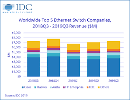 Idc Charts Modest Gains In Global Ethernet Switch Router
