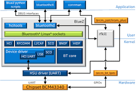 intel edison bluetooth* guide