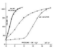 Work of breathing is largely determined by lung compliance, and compliance can be important in monitoring disease progression, particularly in critical patients on mechanical ventilation in the icu. Static Dynamic And Specific Compliance Deranged Physiology