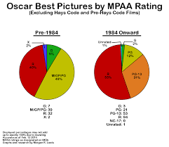 Oscarama Stats Ratings Morgan On Media