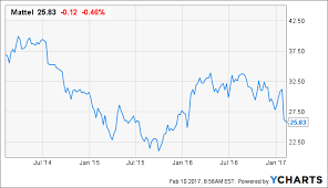 Mattel Pays Out A Very Attractive 5 9 Dividend Yield