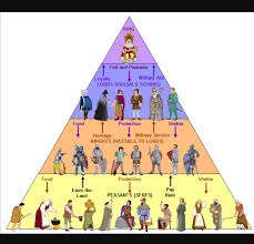 Feudalism Pyramid Middle Ages History Feudal System Medieval History