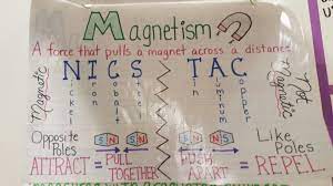 We all know anchor charts are a great way to display information. Magnetism Anchor Chart Magnetism Anchor Chart Science Anchor Charts Anchor Charts