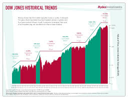 100 year dow chart