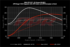 Apr 2 0 Tsi Tfsi Ea888 Gen 1 Ecu Upgrade