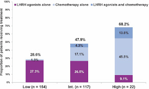 The Impact Of The Oncotype Dx Recurrence Score On Treatment