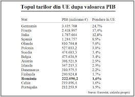 Creşterea produsului intern brut al româniei va rămâne robustă în 2018, dar ritmul va încetini faţă de anul trecut, când a fost determinat de. Bancherul Romania A Depasit Cehia La Pib Si A Urcat In Prima Jumatate A Ue Topul Tarilor Europene Dupa Valoarea Produsului Intern Brut