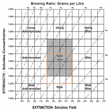 Scae Brew Chart Di 2019 Kopi