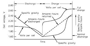 Specific Gravity Spgr Explained Industrial Batteries