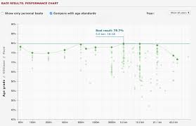 Performance Chart For Races Runalyze