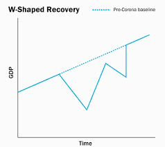 Shapes Of Economic Recovery