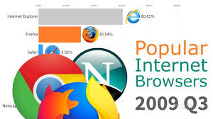 Most Popular Internet Browsers 1996 2019